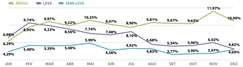 Gráfico que aponta a porcentagem de emplacamento dos veículos leves, semi-leves e médios em 2023. Em dezembro de 2023, os veículos médios tiveram 10,09%, os semi-leves 4,69% e os leves 4,82%.