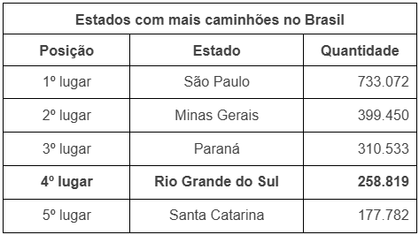 Estados com mais caminhões no Brasil. Em 1º lugar está São Paulo, com 733.072; em 2º está Minas Gerais, com 399.450; em 3º está o Paraná, com 310.533; em 4º está o Rio Grande do Sul, com 258.819; em 5º está Santa Catarina com 177.782 caminhões.