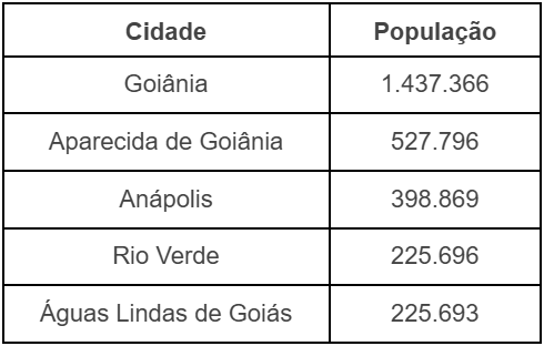 Tabela com as maiores cidades de Goiás e a população de cada uma delas. Goiânia, com 1.437.366 pessoas; Aparecida de Goiânia, com 527.796; Anápolis, com 398.869; Rio Verde, com 225.696; Águas Lindas de Goiás, com 225.693.