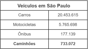 Ranking de veículos no estado de São Paulo.
