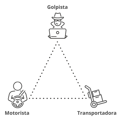 O golpe da triangulação. A imagem mostra um triângulo e em cada ponta tem um envolvido no golpe da triangulação: o golpista, o motorista e a transportadora.